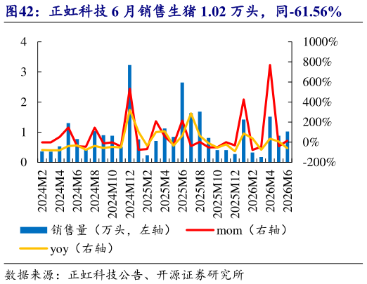 如何才能正虹科技 6 月销售生猪 1.02 万头，同-61.56%