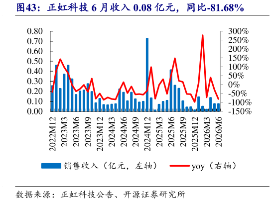 如何解释正虹科技 6 月收入 0.08 亿元，同比-81.68%