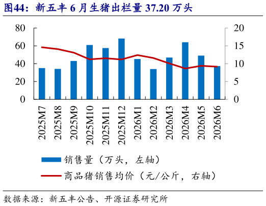 想关注一下新五丰 6 月生猪出栏量 37.20 万头