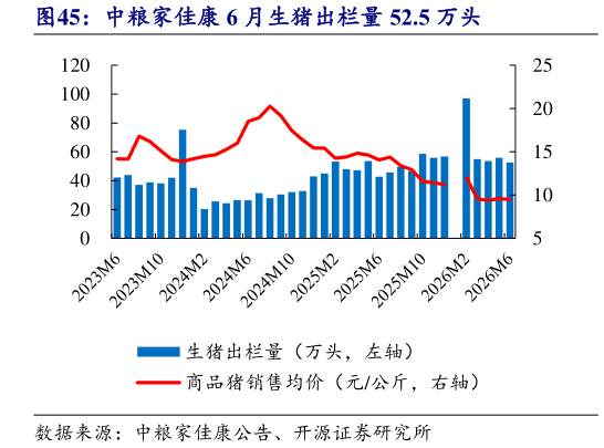 如何了解中粮家佳康 6 月生猪出栏量 52.5 万头