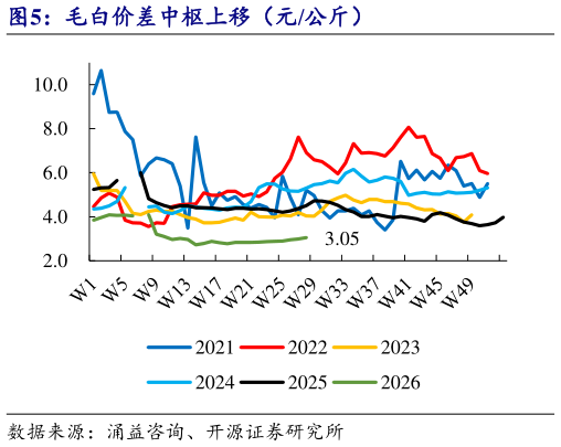 请问一下毛白价差中枢上移（元公斤）