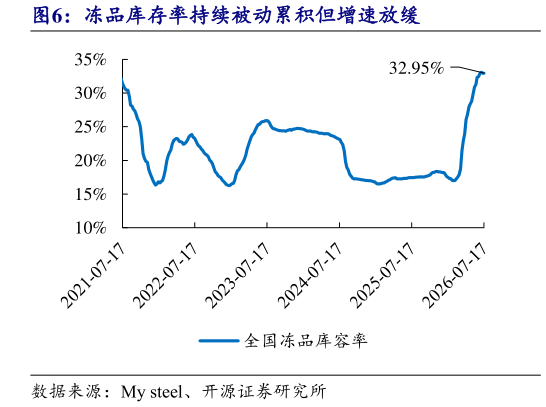 如何看待冻品库存率持续被动累积但增速放缓