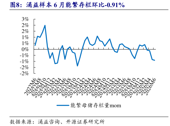 如何看待涌益样本 6 月能繁存栏环比-0.91%