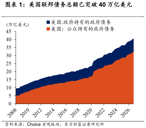 如何了解美国联邦债务总额已突破 40 万亿美元