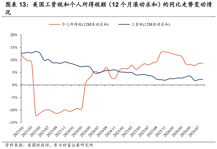 请问一下美国工资税和个人所得税额（12 个月滚动求和）的同比走势变动情