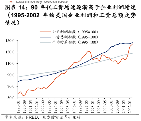 各位网友请教一下90 年代工资增速逐渐高于企业利润增速