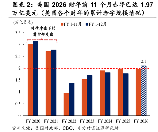 咨询大家美国 2026 财年前 11 个月赤字已达 1.97