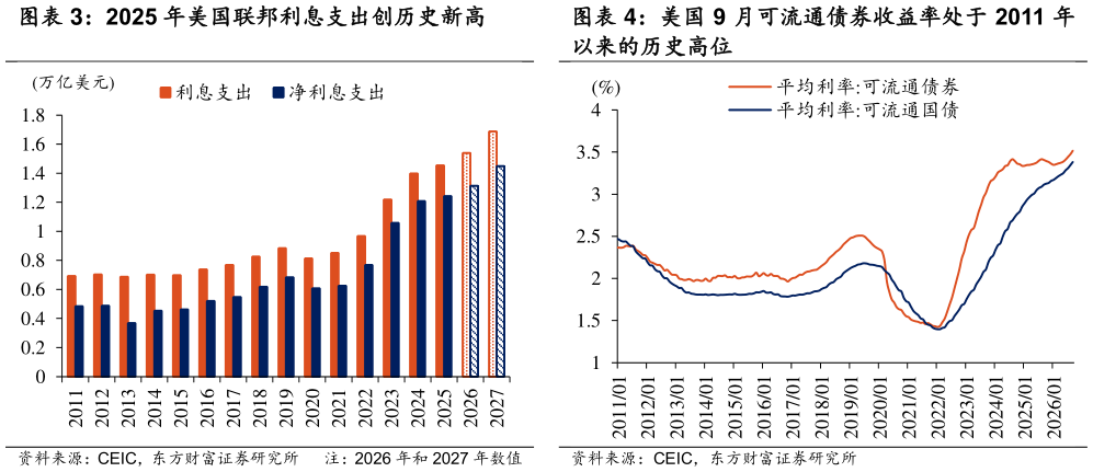 谁能回答2025 年美国联邦利息支出创历史新高美国 9 月可流通债券收益率处于 2011 年