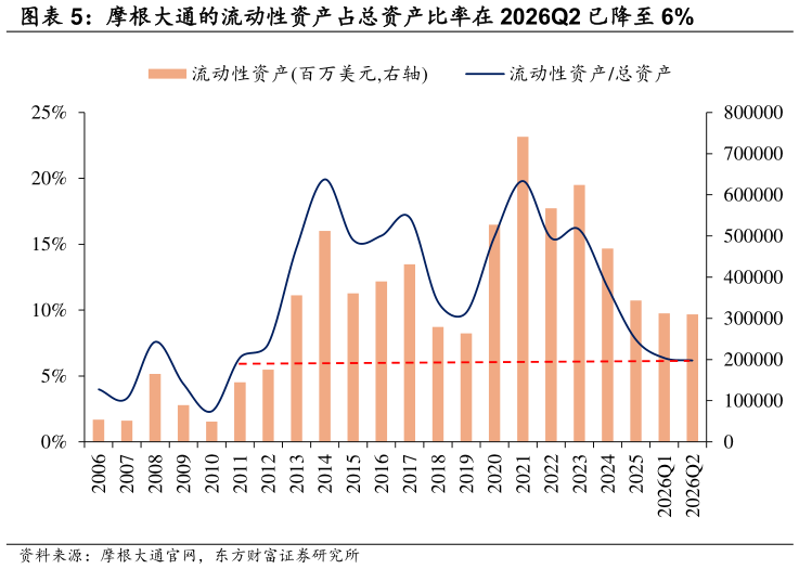 怎样理解摩根大通的流动性资产占总资产比率在 2026Q2 已降至 6%