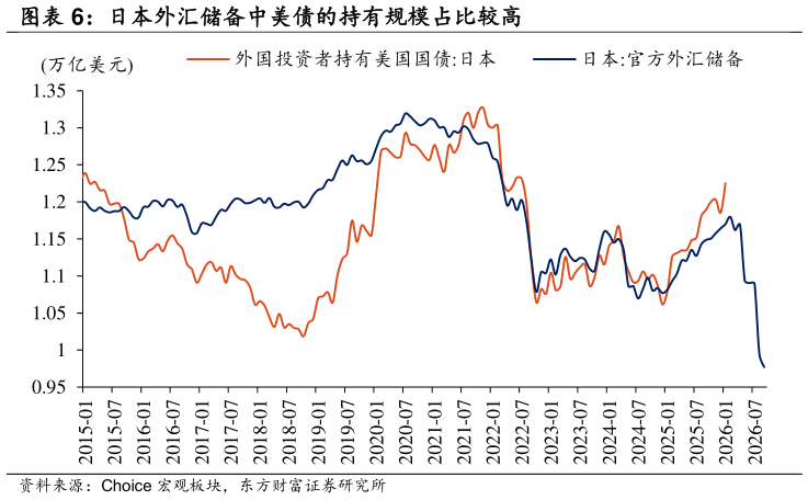 想问下各位网友日本外汇储备中美债的持有规模占比较高