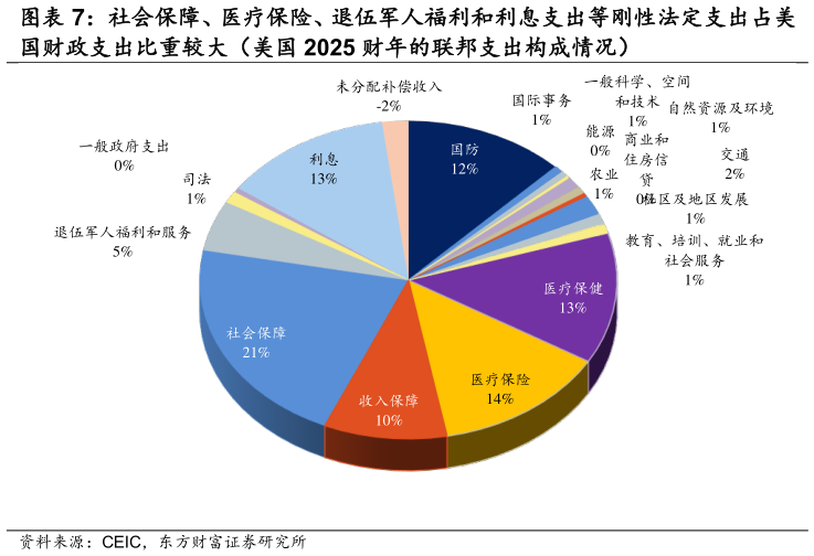 咨询下各位社会保障、医疗保险、退伍军人福利和利息支出等刚性法定支出占美
