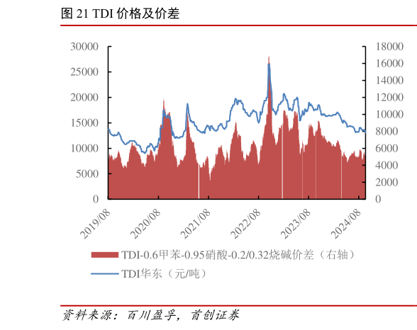 咨询下各位TDI 价格及价差