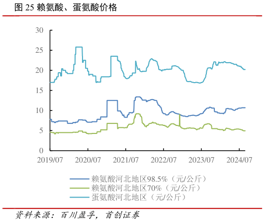 咨询下各位赖氨酸、蛋氨酸价格