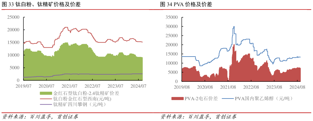 各位网友请教一下PVA 价格及价差