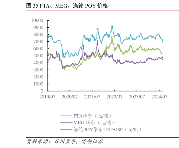 如何了解PTA、MEG、涤纶 POY 价格