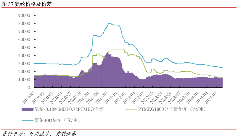 想问下各位网友氨纶价格及价差