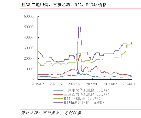 如何看待二氯甲烷、三氯乙烯、R22、R134a 价格