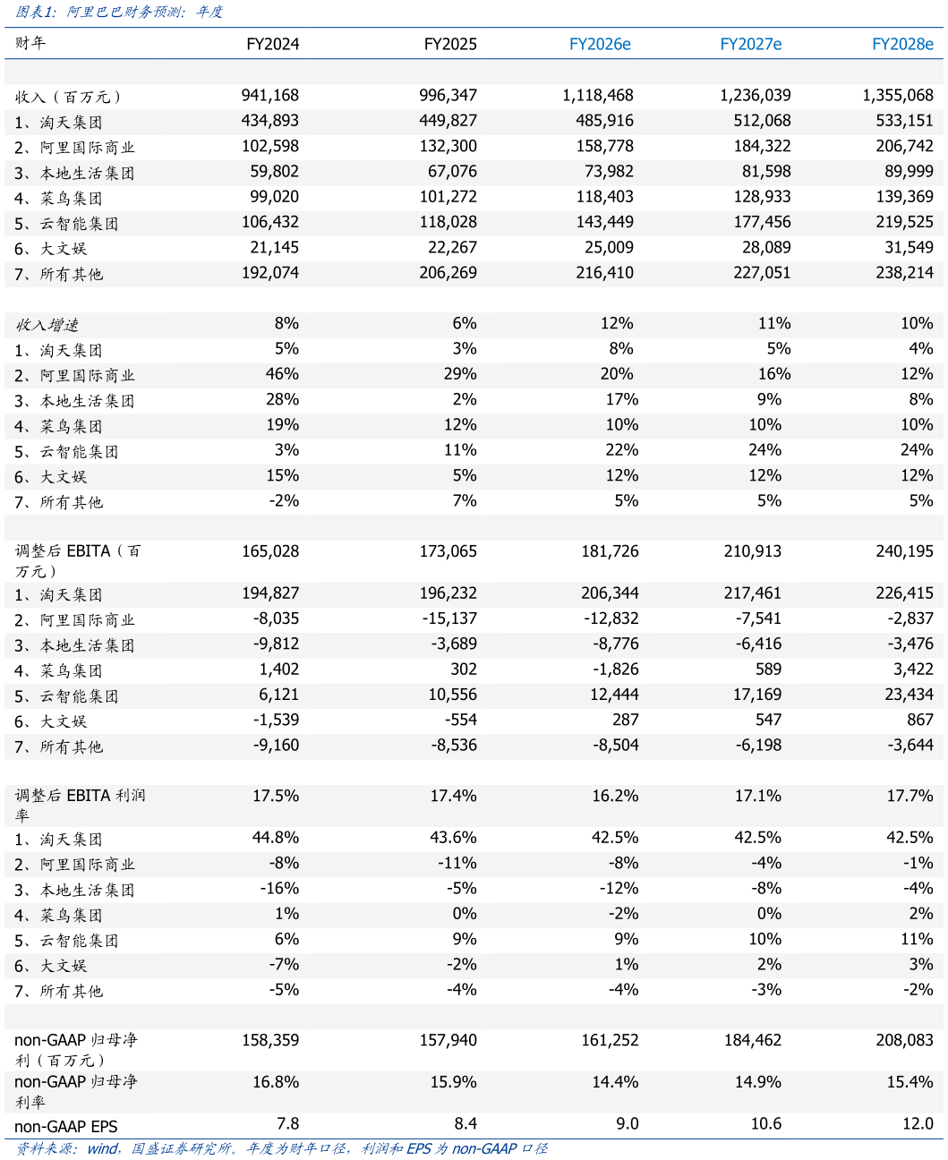 如何才能阿里巴巴财务预测：年度