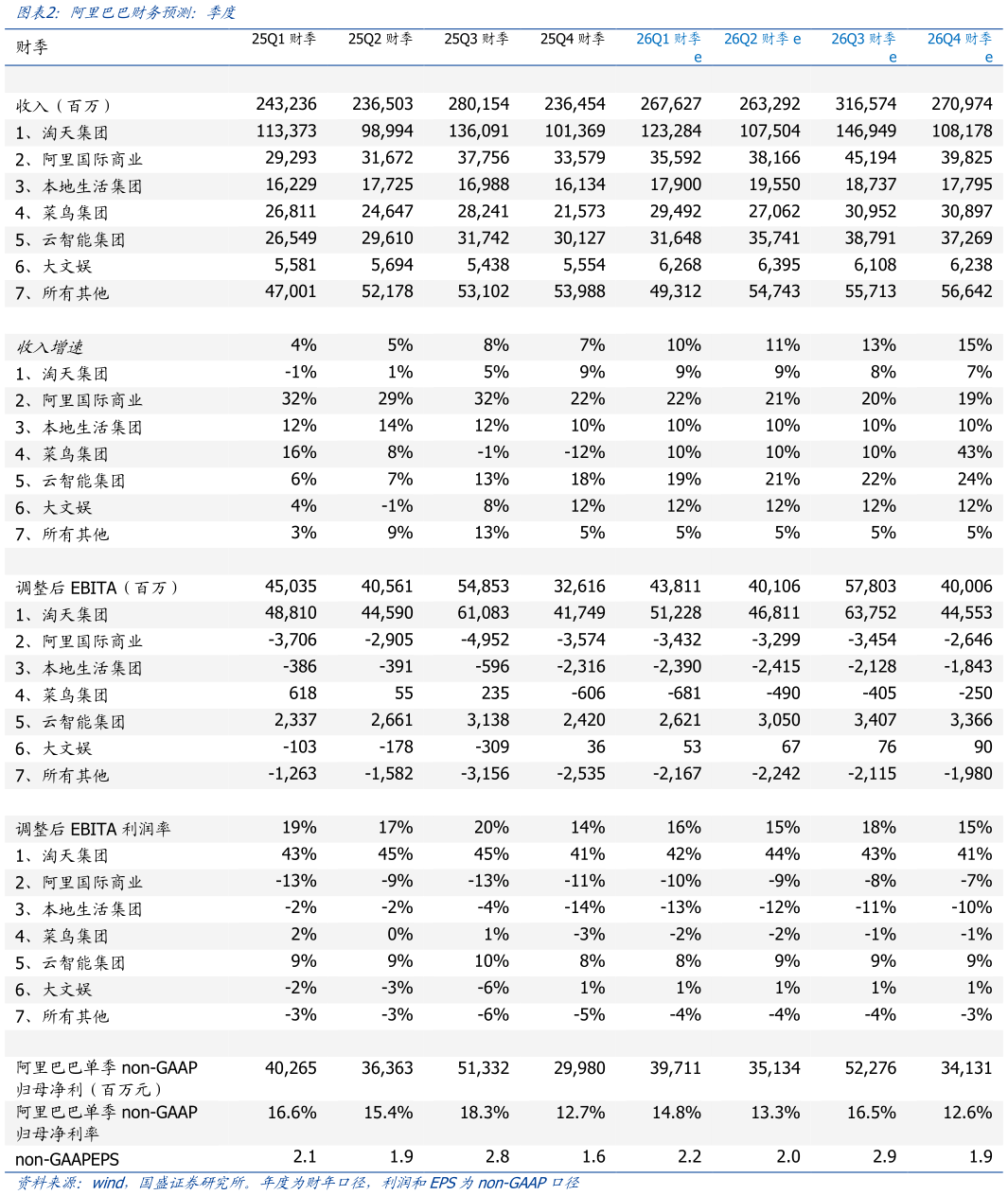 请问一下阿里巴巴财务预测：季度