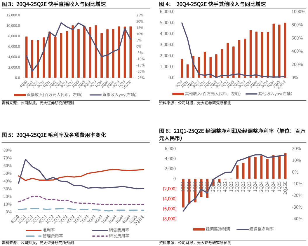 一起讨论下20Q4-25Q2E 快手其他收入与同比增速?