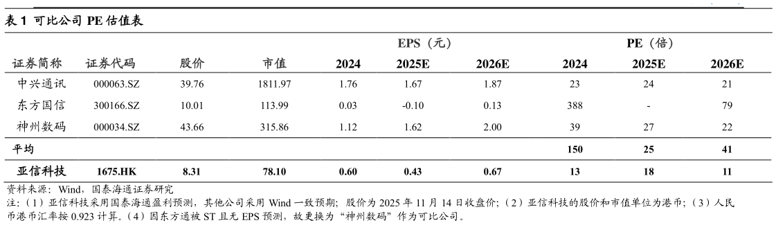 如何了解可比公司 PE 估值表