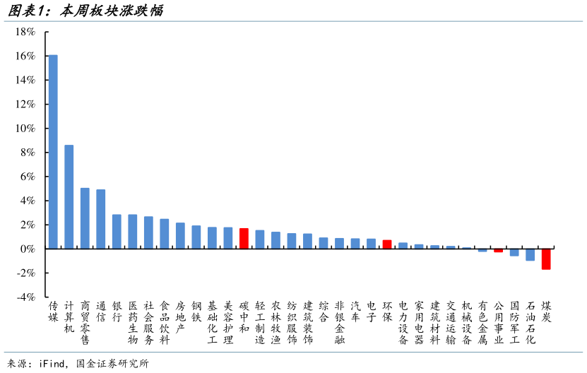 想问下各位网友本周板块涨跌幅?