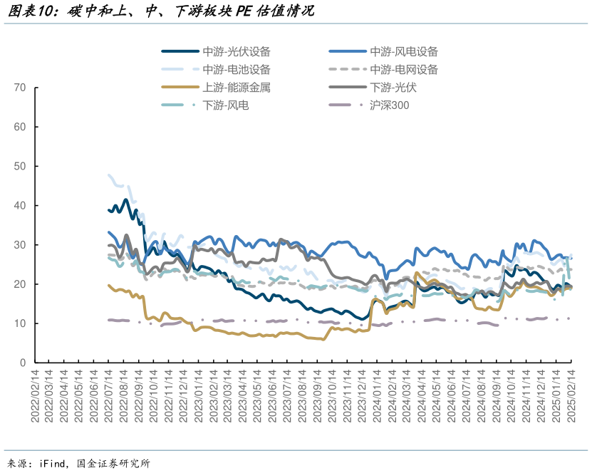 怎样理解碳中和上、中、下游板块PE估值情况?