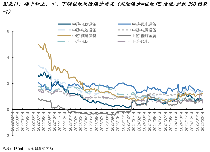 如何才能碳中和上、中、下游板块风险溢价情况（风险溢价板块PE估值沪深300指数?