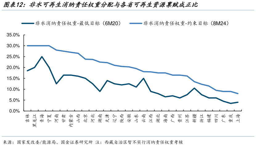 谁能回答非水可再生消纳责任权重分配与各省可再生资源禀赋成正比?