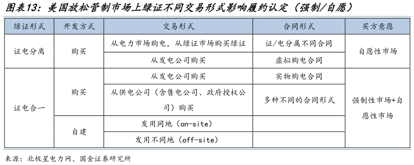 你知道美国放松管制市场上绿证不同交易形式影响履约认定（强制自愿）?