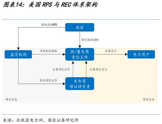 如何了解美国RPS与REC体系架构?