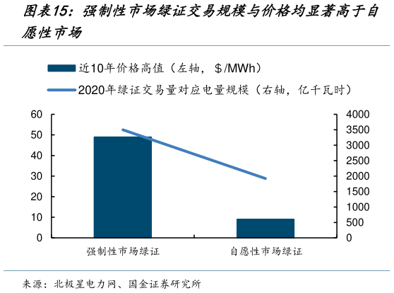 怎样理解强制性市场绿证交易规模与价格均显著高于自?