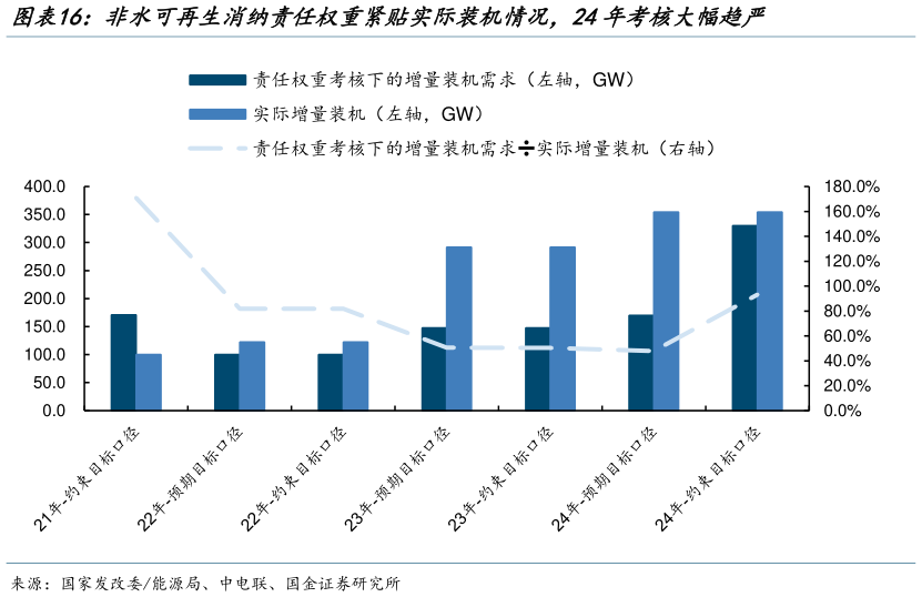 咨询下各位非水可再生消纳责任权重紧贴实际装机情况，24年考核大幅趋严?