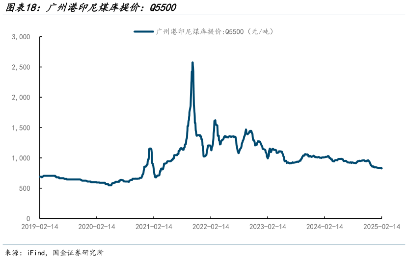 谁能回答广州港印尼煤库提价：Q5500?