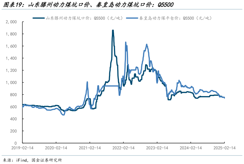 咨询大家山东滕州动力煤坑口价、秦皇岛动力煤坑口价：Q5500?