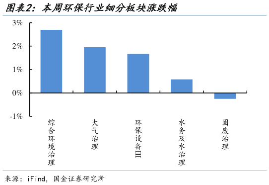 谁能回答本周环保行业细分板块涨跌幅?