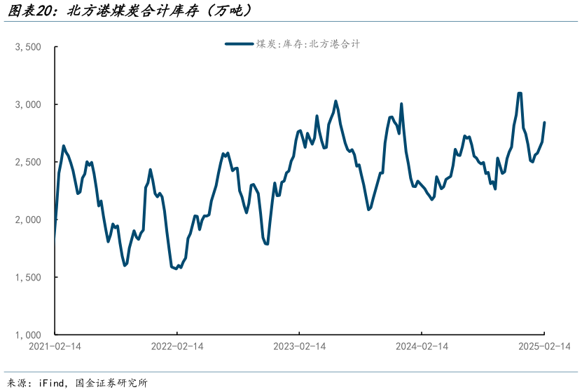 你知道北方港煤炭合计库存（万吨）?