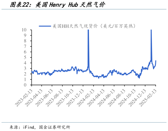 如何才能美国Henry Hub天然气价?