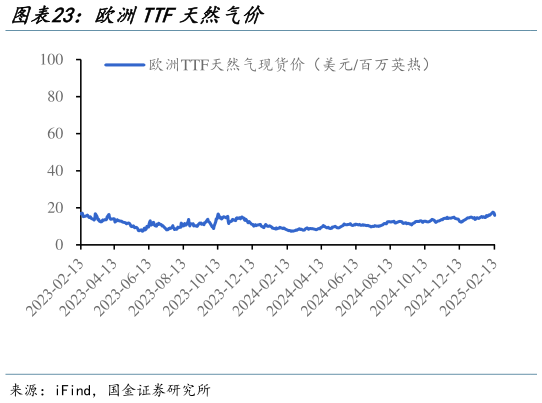 想问下各位网友欧洲TTF天然气价?