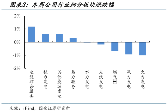 想关注一下本周公用行业细分板块涨跌幅?