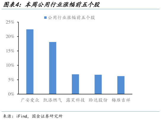 如何才能本周公用行业涨幅前五个股?