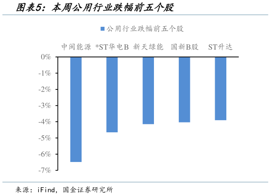 如何看待本周公用行业跌幅前五个股?