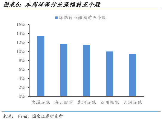 想问下各位网友本周环保行业涨幅前五个股?