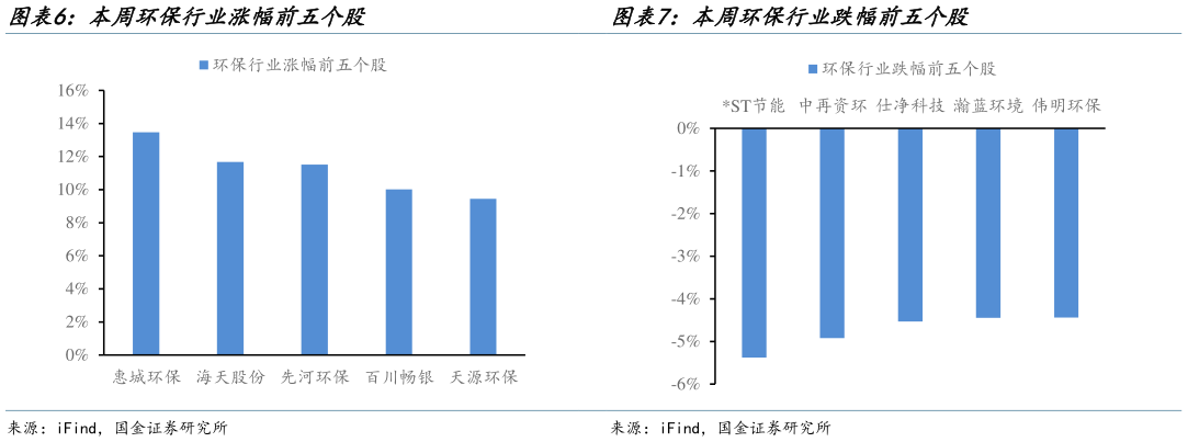 想关注一下本周环保行业跌幅前五个股?