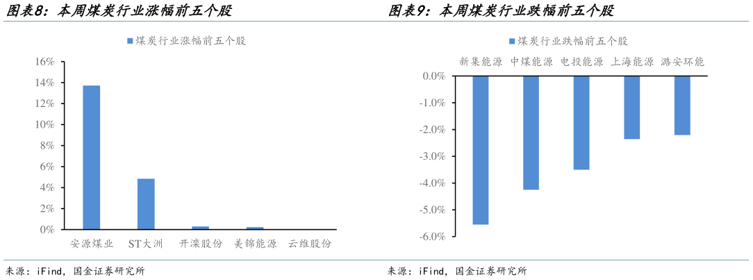 请问一下本周煤炭行业涨幅前五个股?