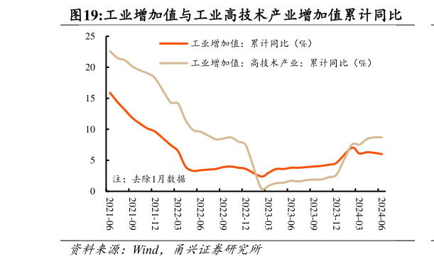 如何看待工业增加值与工业高技术产业增加值累计同比