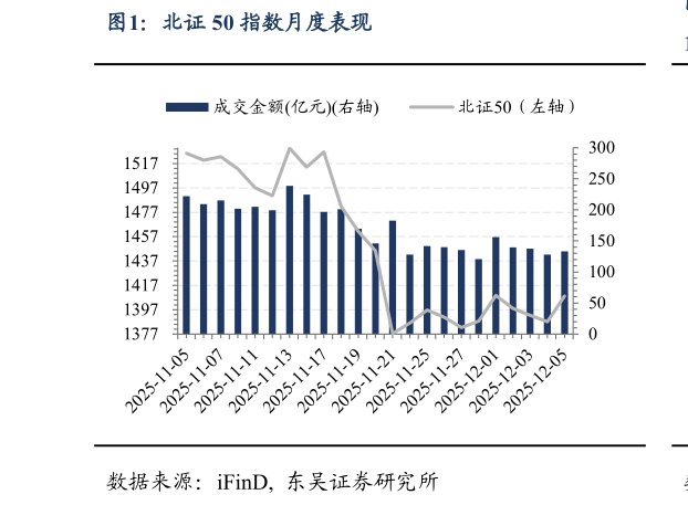 一起讨论下北证 50 指数月度表现