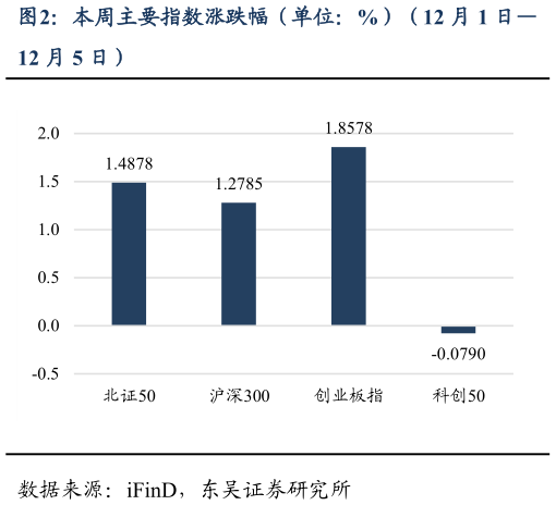 如何解释本周主要指数涨跌幅（单位：%）（12 月 1 日