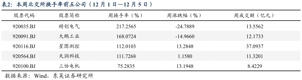 谁能回答本周北交所换手率前五公司（12 月 1 日12 月 5 日）