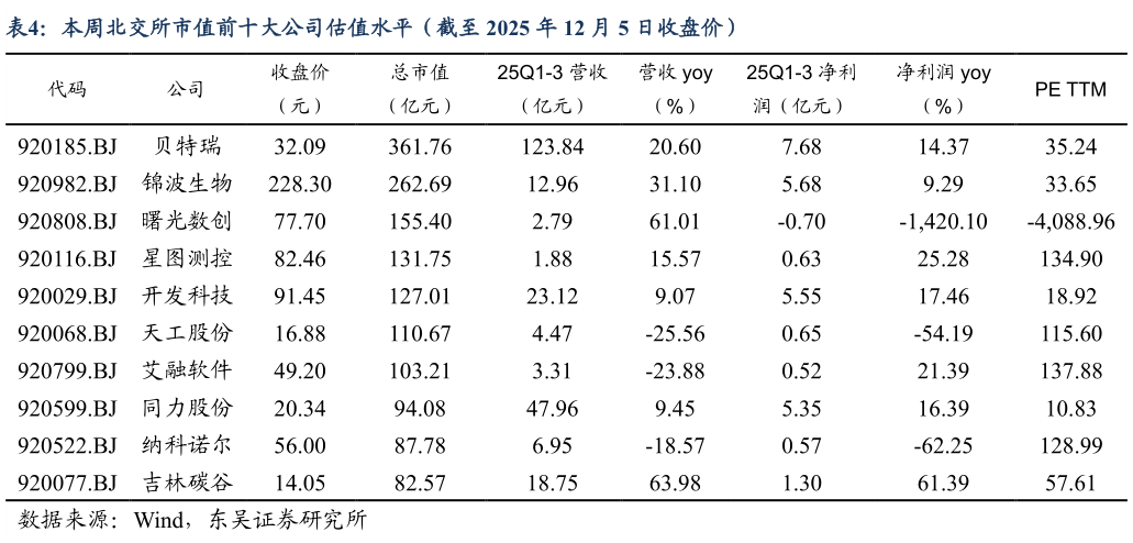 咨询下各位本周北交所市值前十大公司估值水平（截至 2025 年 12 月 5 日收盘价）